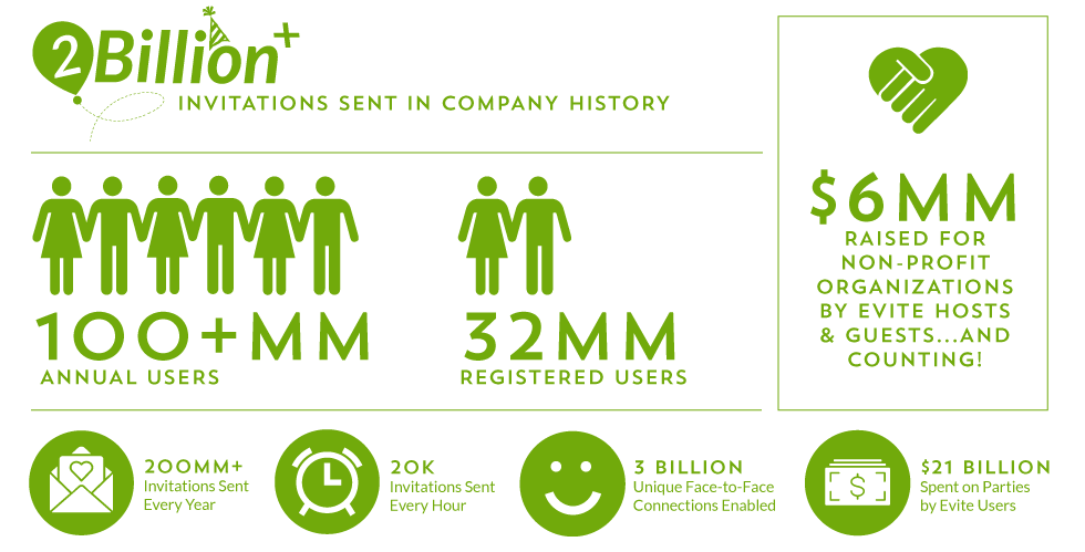 Over 2 billion invitations sent
